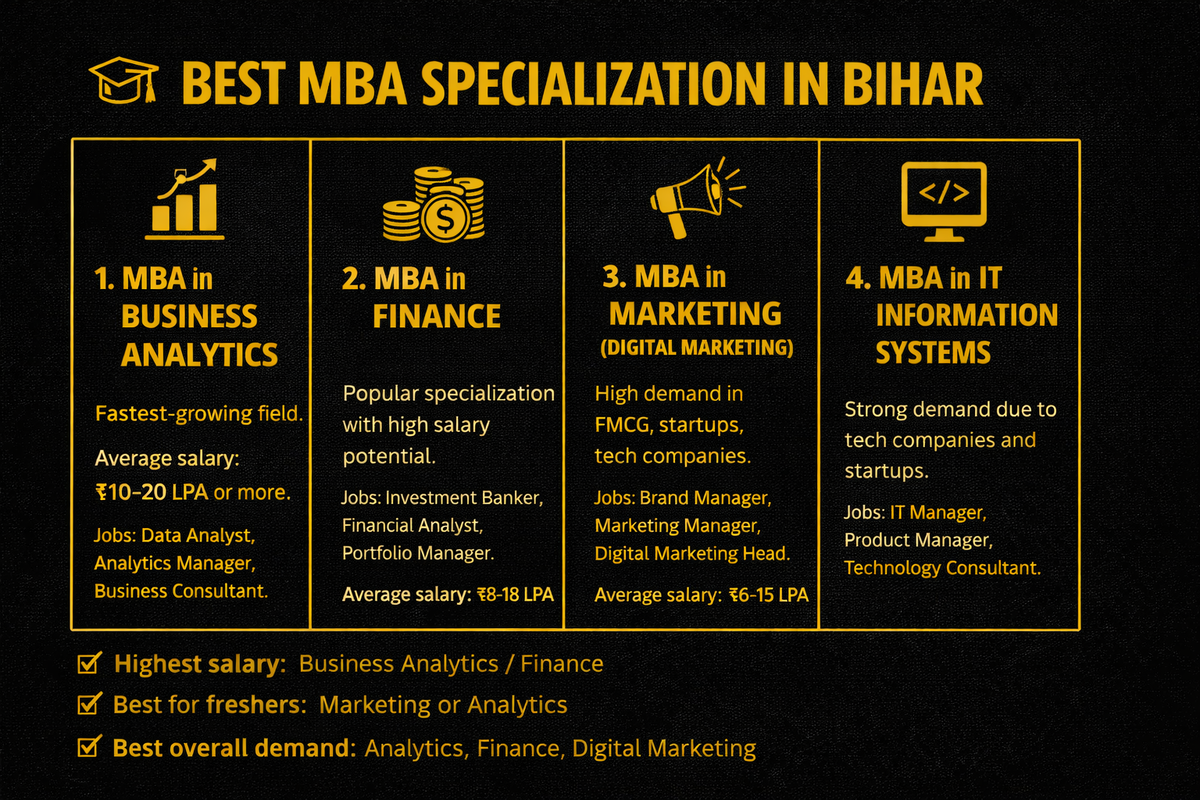 Best MBA Specialization in Bihar